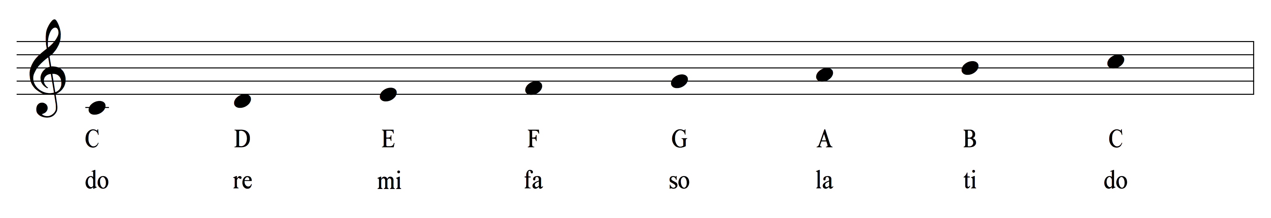 Introduction to Solfege - what is solfege for? 