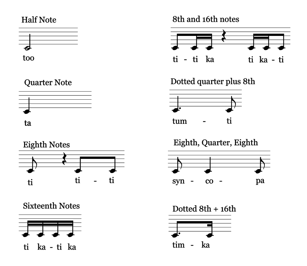 Syllables assigned to note values for learning rhythm in Kodály