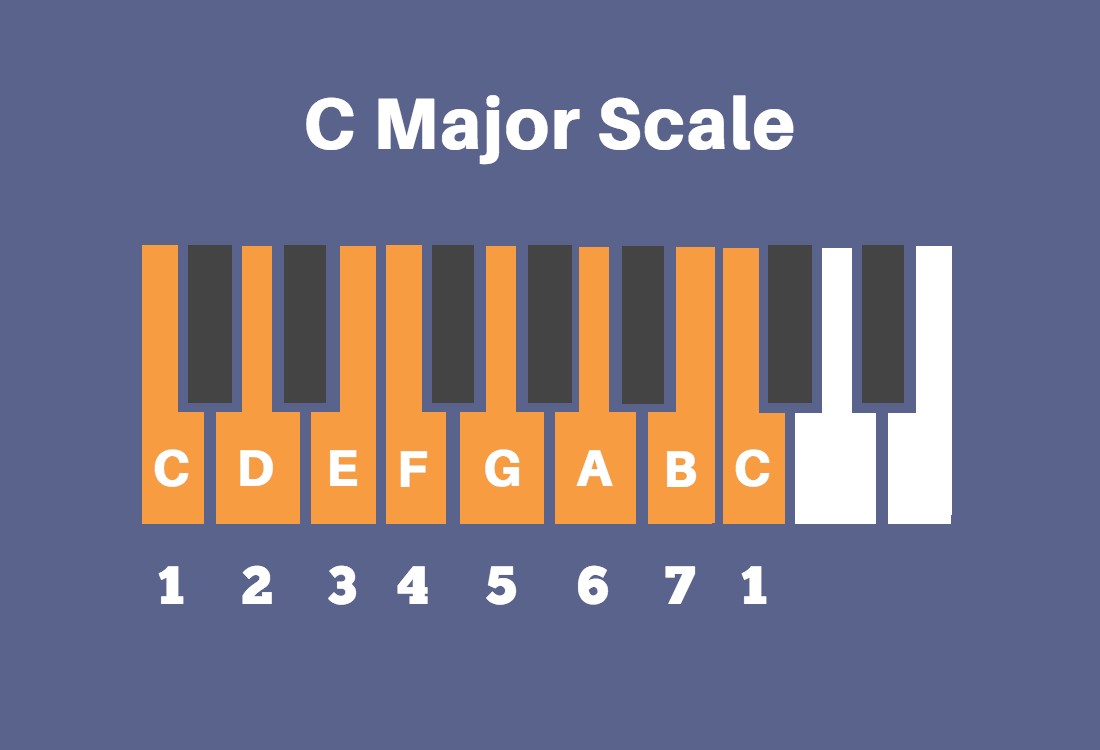 C major scale with scale degrees