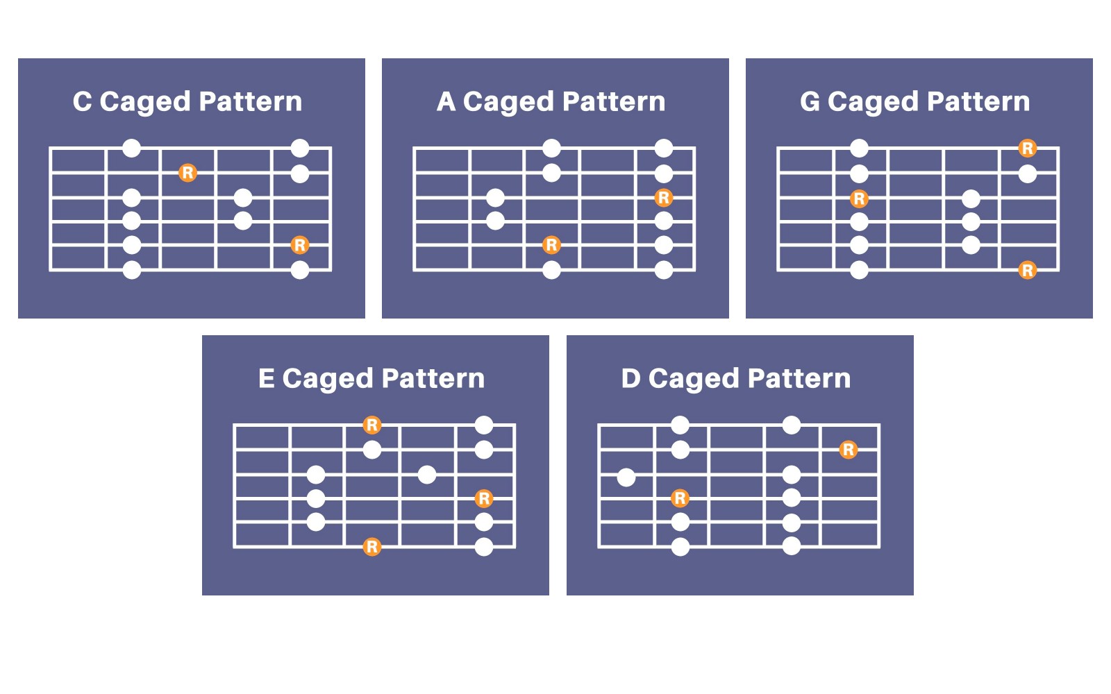 CAGED patterns for guitar - major pentatonic scale