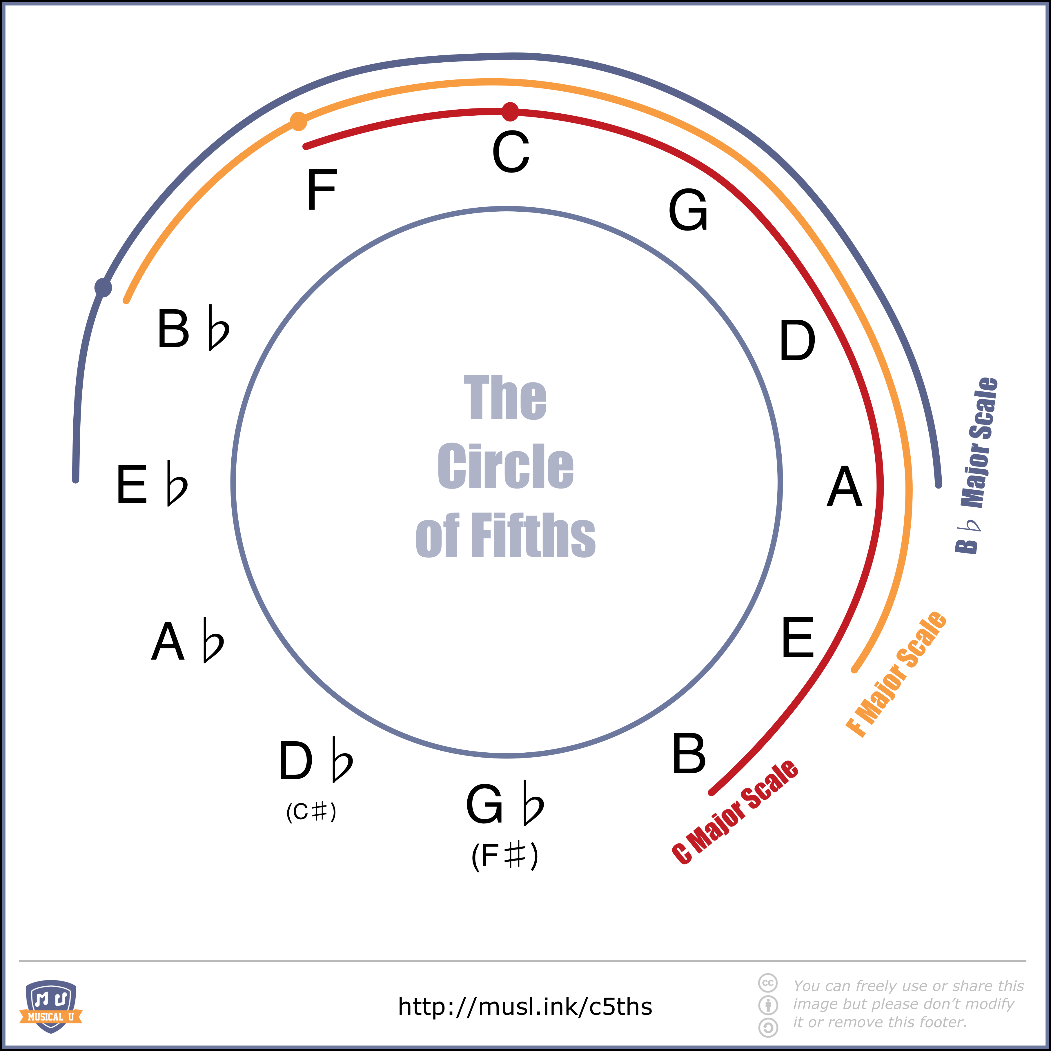 Notes that overlap in adjacent scales in the circle of fifths