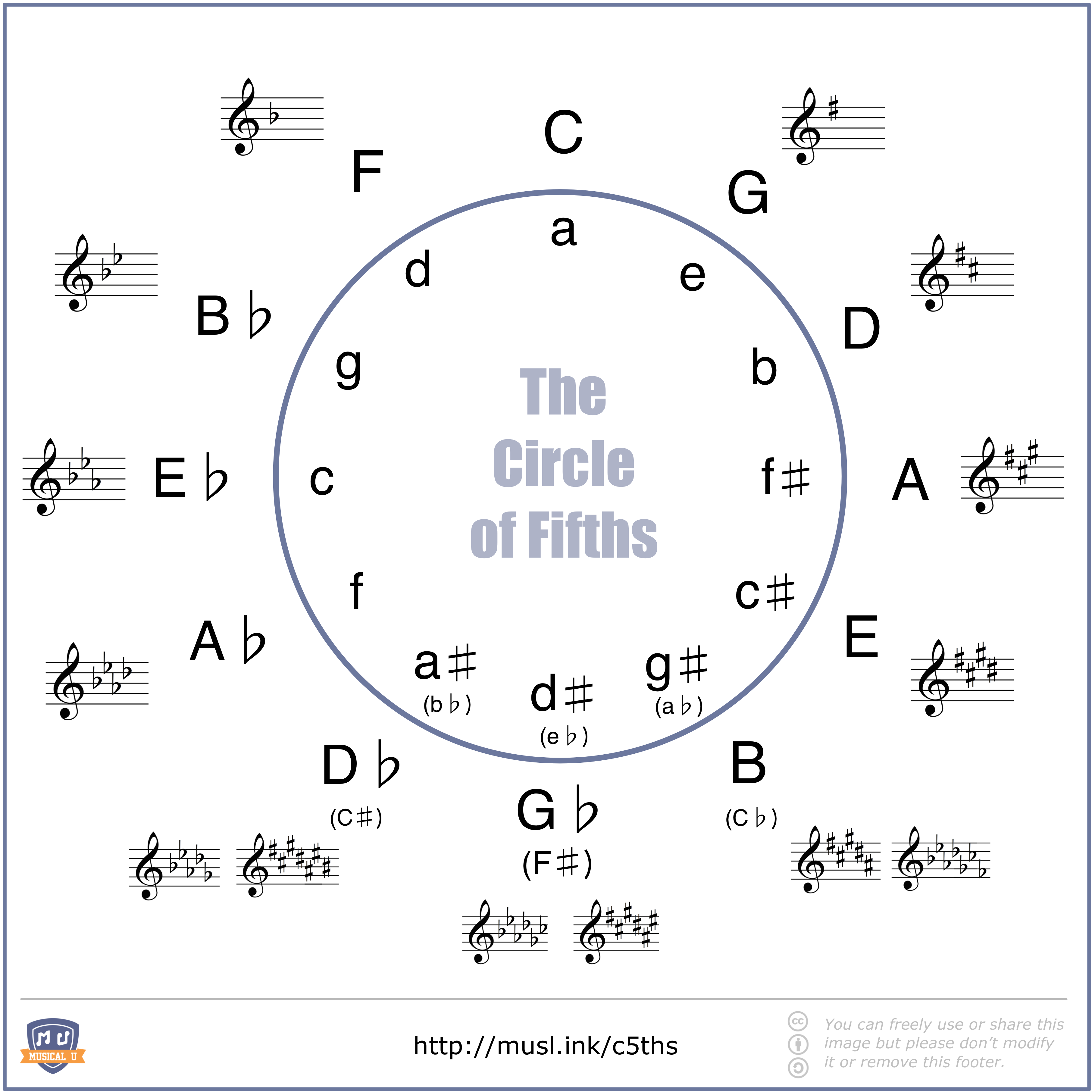 The circle of fifths with minor keys included