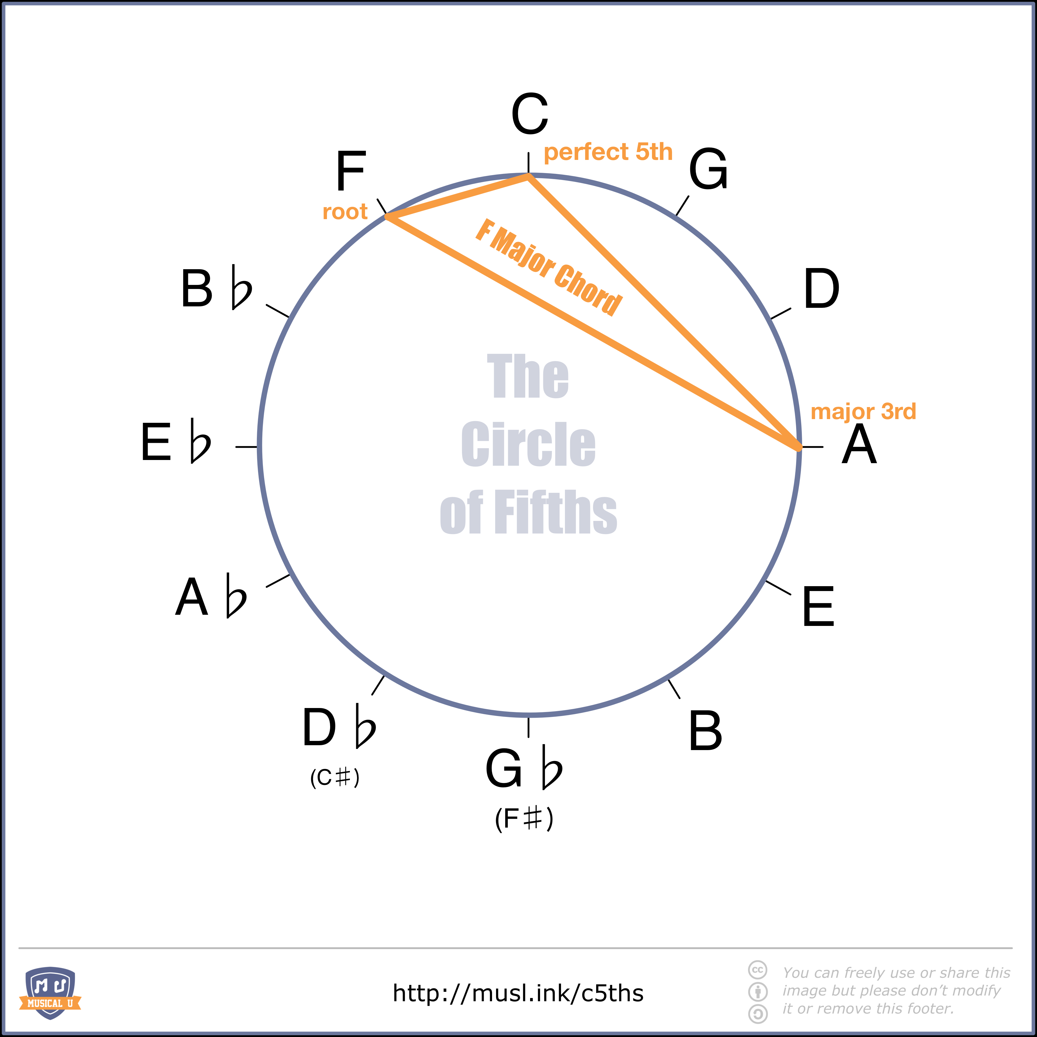 F major chord shown in a circle