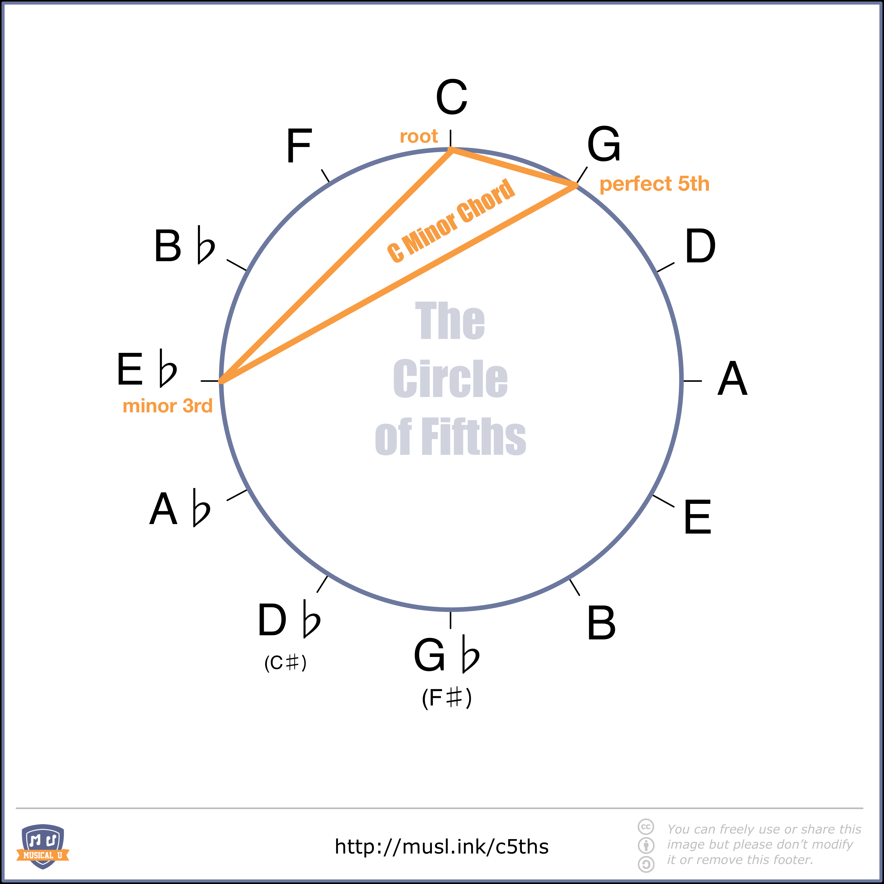 C minor chord shown in circle of fifths