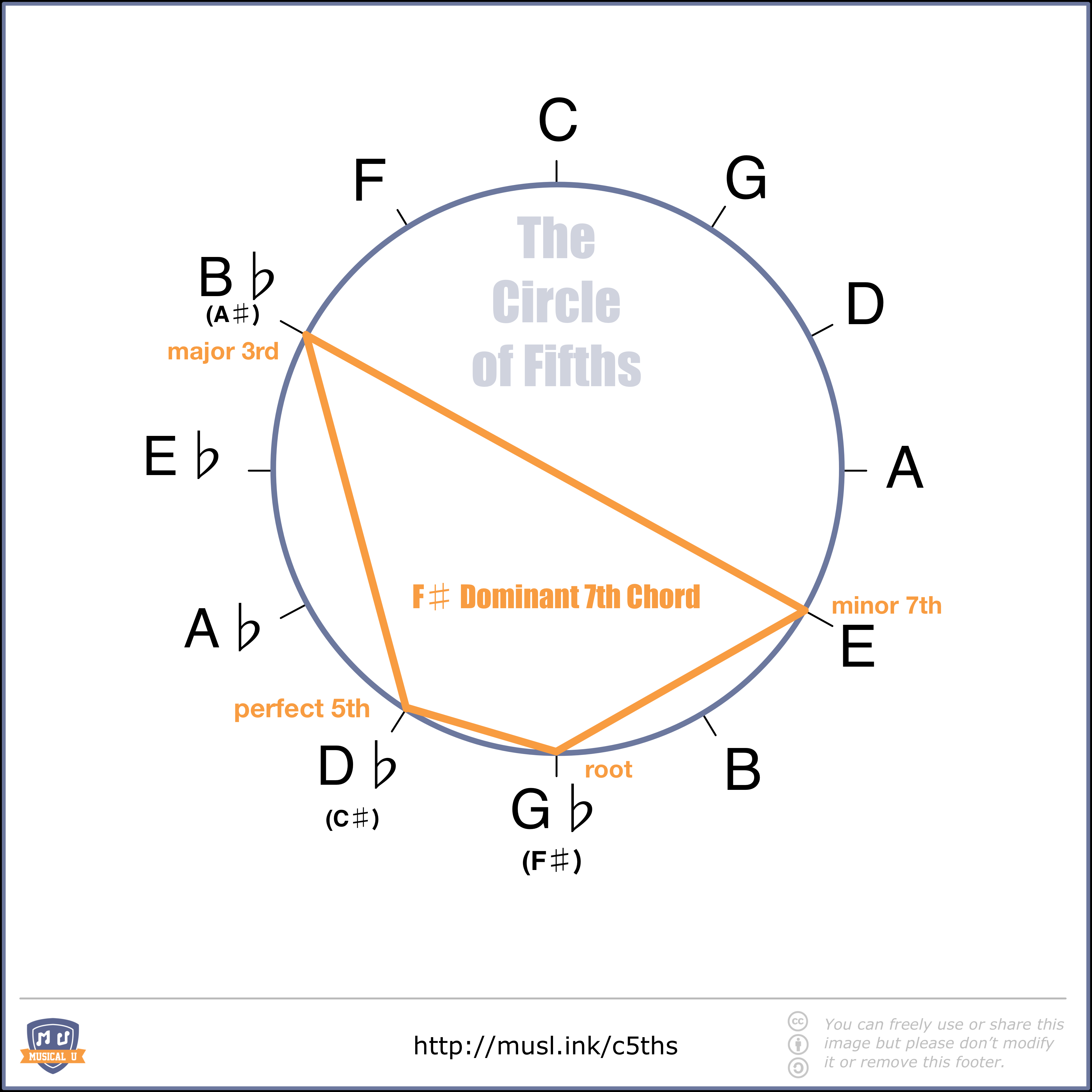 F# dominant seventh chord shown in the circle of fifths