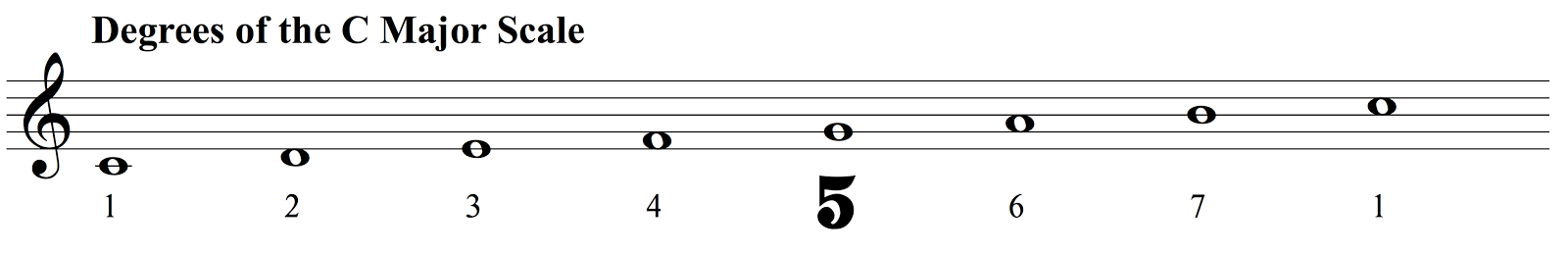 The fifth scale degree highlighted